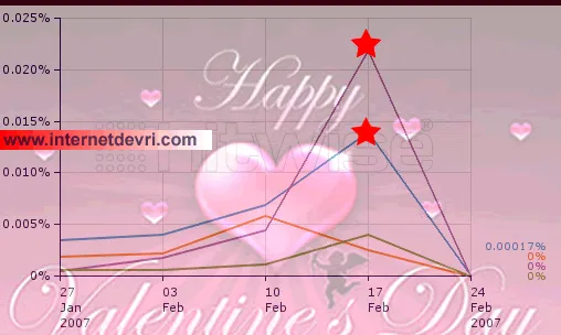 Sevgililer Günü temalı Hitwise trafik grafiği, Şubat 2007'deki zirve yıldızla işaretli